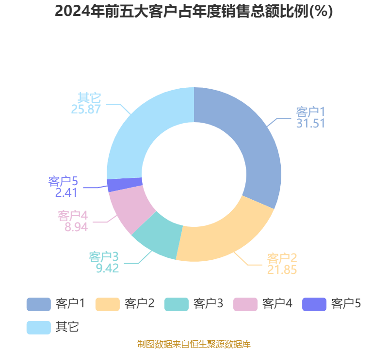 皇冠信用网_浪潮信息：2024年净利润22.92亿元 同比增长28.55% 拟10派1.15元