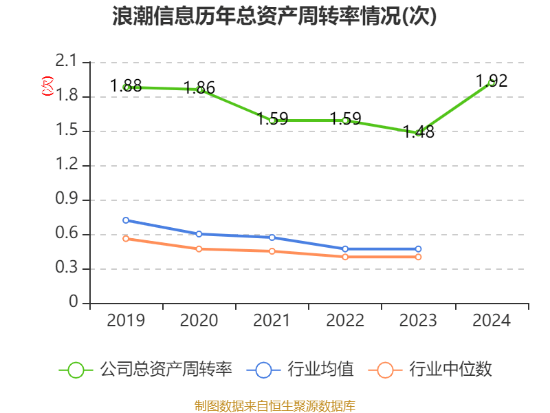 皇冠信用网_浪潮信息：2024年净利润22.92亿元 同比增长28.55% 拟10派1.15元