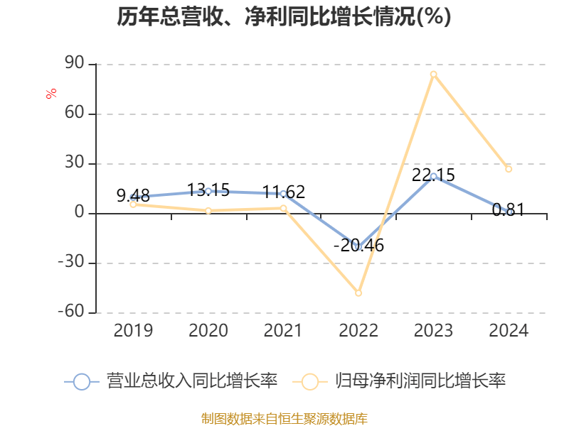 皇冠足球平台在哪里注册
_潍柴动力：2024年净利润114.03亿元 同比增长26.51% 拟每股派息0.347元