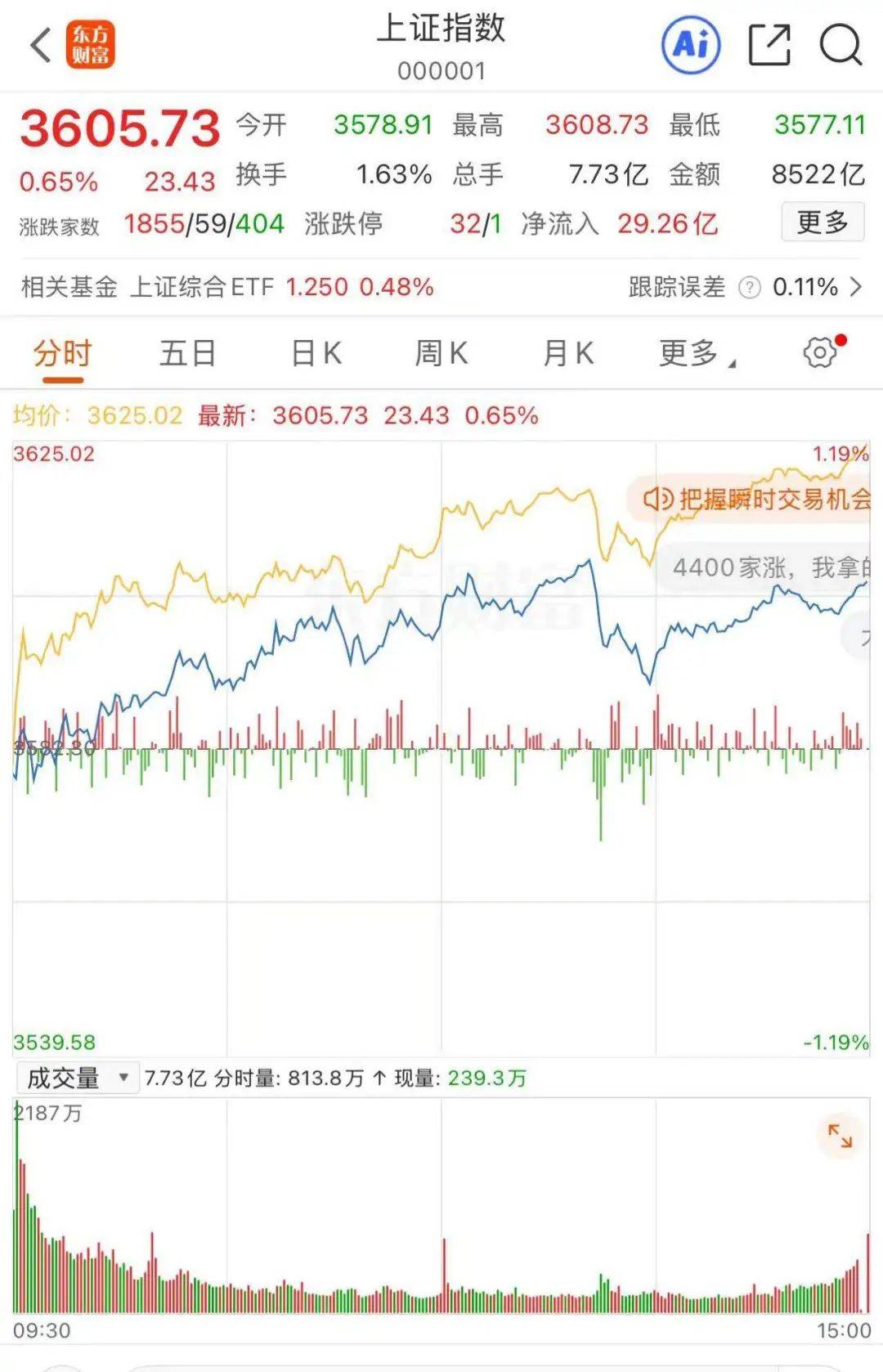西班牙甲組聯賽_时隔三年半西班牙甲組聯賽，A股收盘再度站上3600点